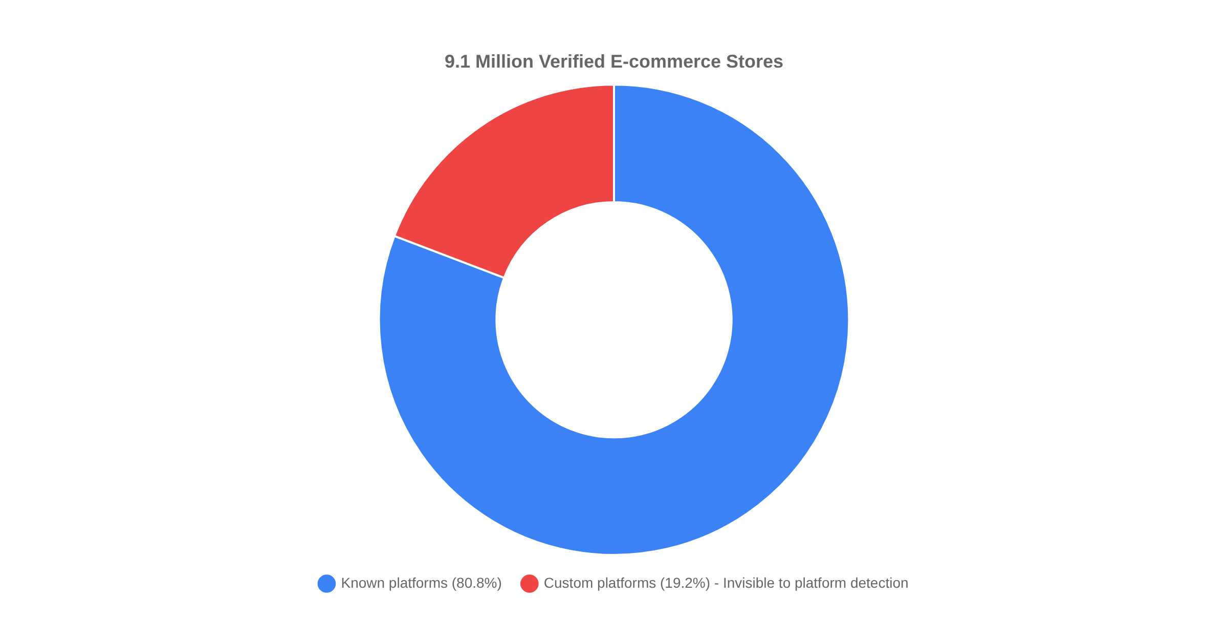 Why 19% of E-commerce Is Invisible - And How We Learned to See It