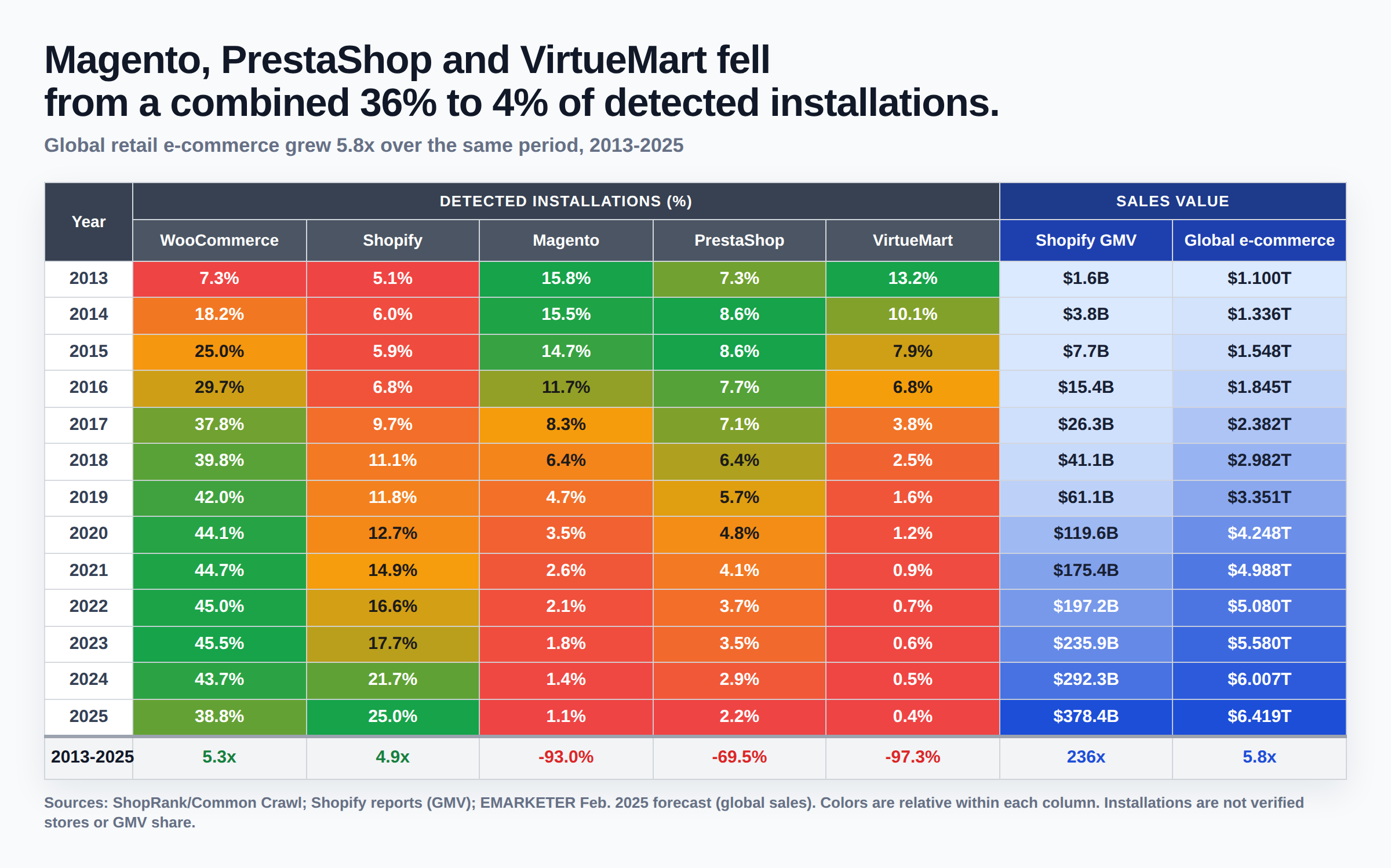 Magento, PrestaShop and VirtueMart Fell From a Combined 36% to 4% of Detected Installations