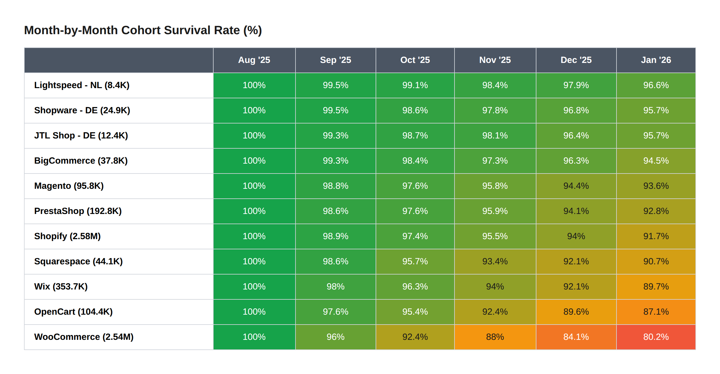 We Tracked 6.8 Million E-commerce Stores for 6 Months. Here's Who Survived.
