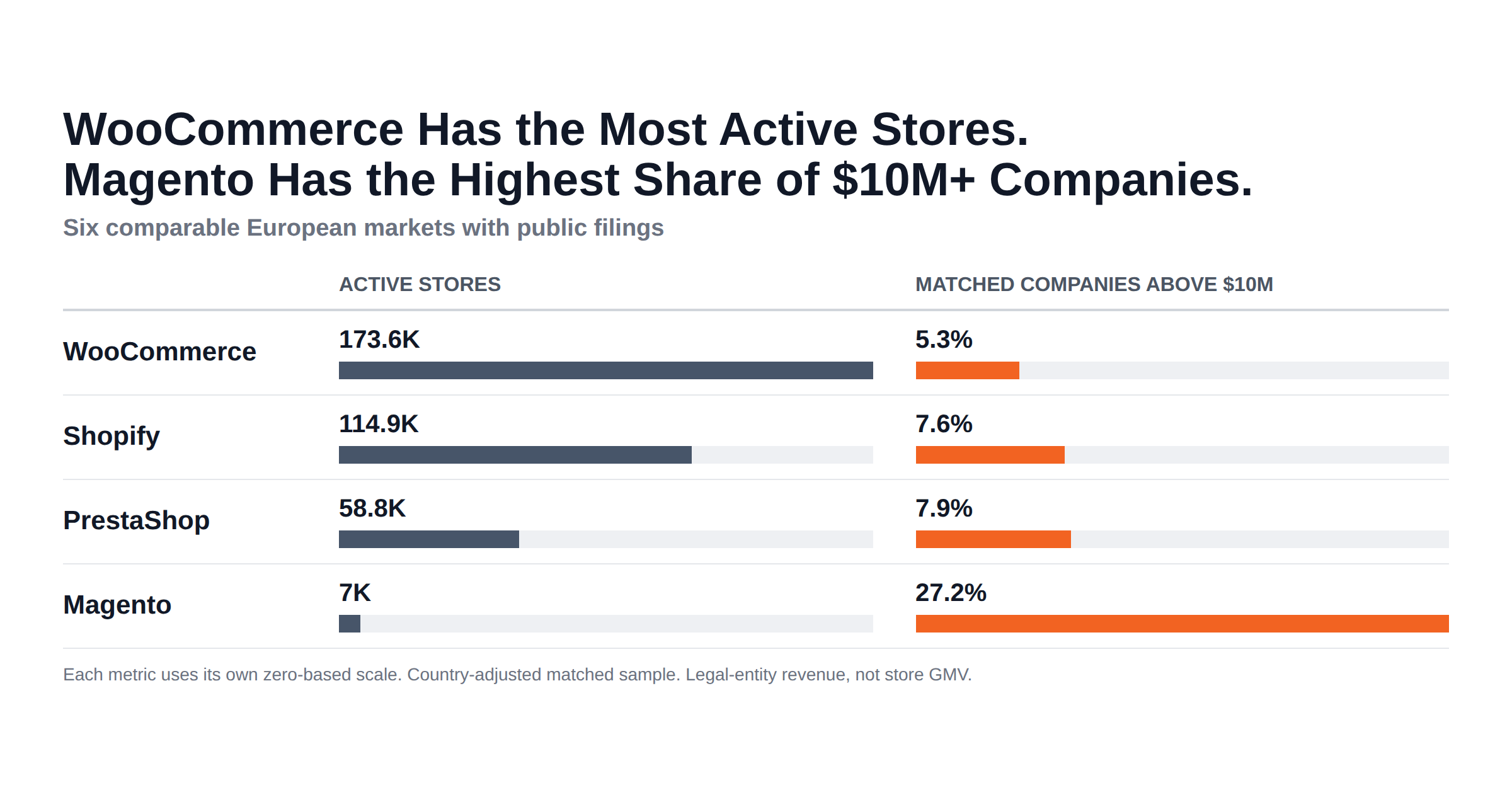 Comparison of active stores and matched companies above 10 million dollars in revenue across WooCommerce, Shopify, PrestaShop, and Magento