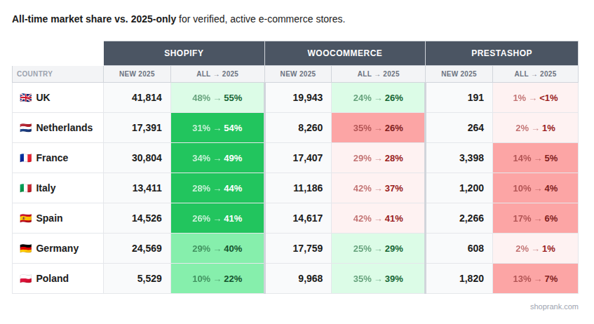 All-time market share vs. 2025-only for verified, active e-commerce stores