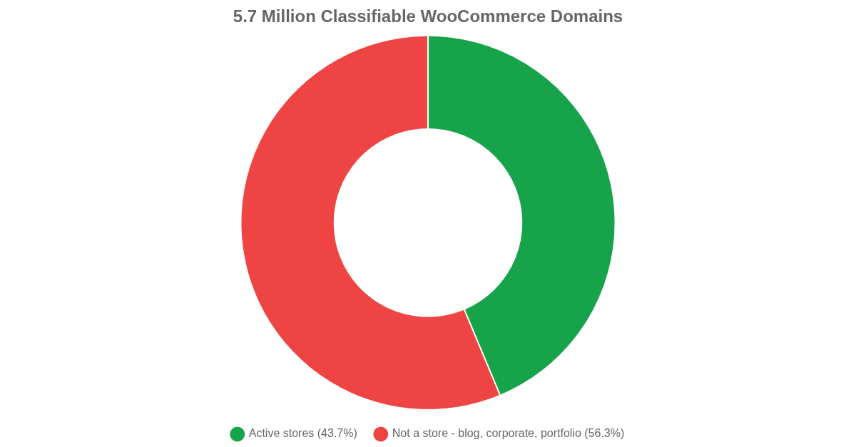 Why More Than Half of WooCommerce Sites Aren't Real Stores